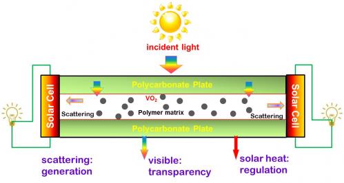 Cửa sổ thông minh tạo ra điện năng