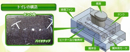 Nhà vệ sinh công nghệ sinh học Bio SMD