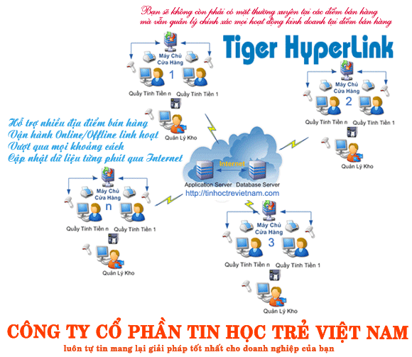 Phần mềm quản lý chuỗi cửa hàng qua Internet