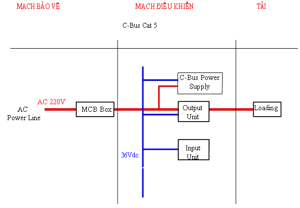 Hệ thống điều khiển chiếu sáng thông minh - Công nghệ C-BUS